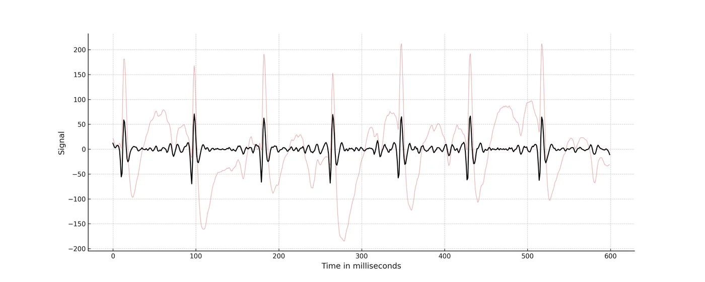 Figure 3: An ECG trace from an implanted blackbird showing heart rate of 562bpm Figure 3: An ECG trace from an implanted blackbird showing heart rate of 562bpm