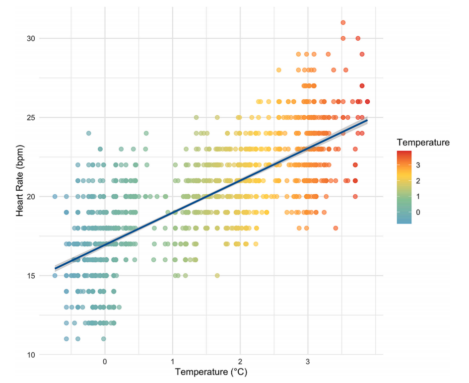 Scatter plot showing water temperature and heart rate